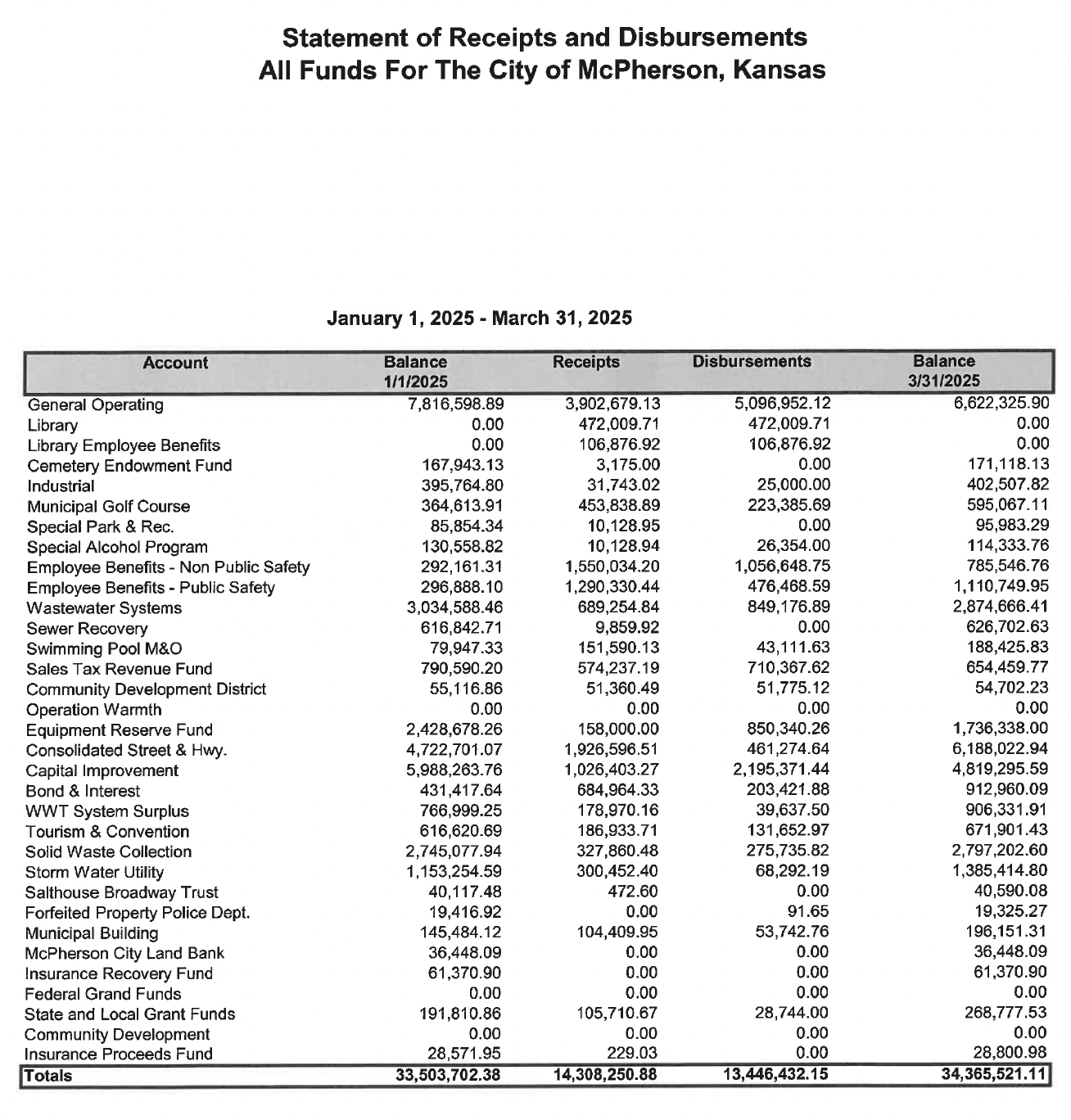 First quarter Treasurer's Report 2025 (Sheet 2) 