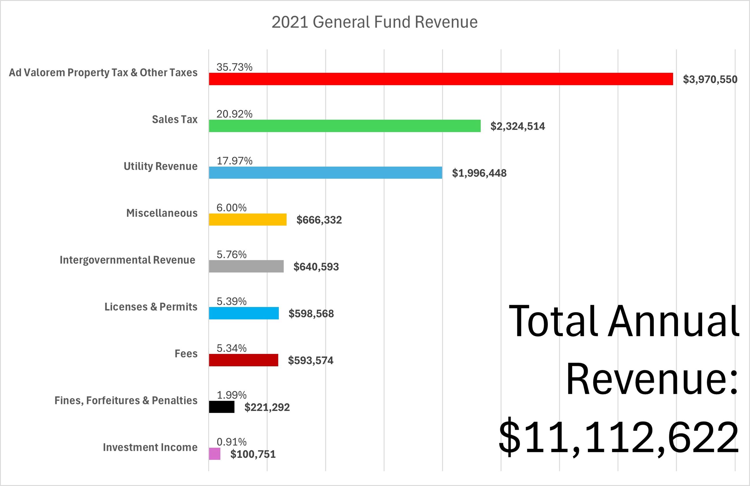 2021 GF Revenue