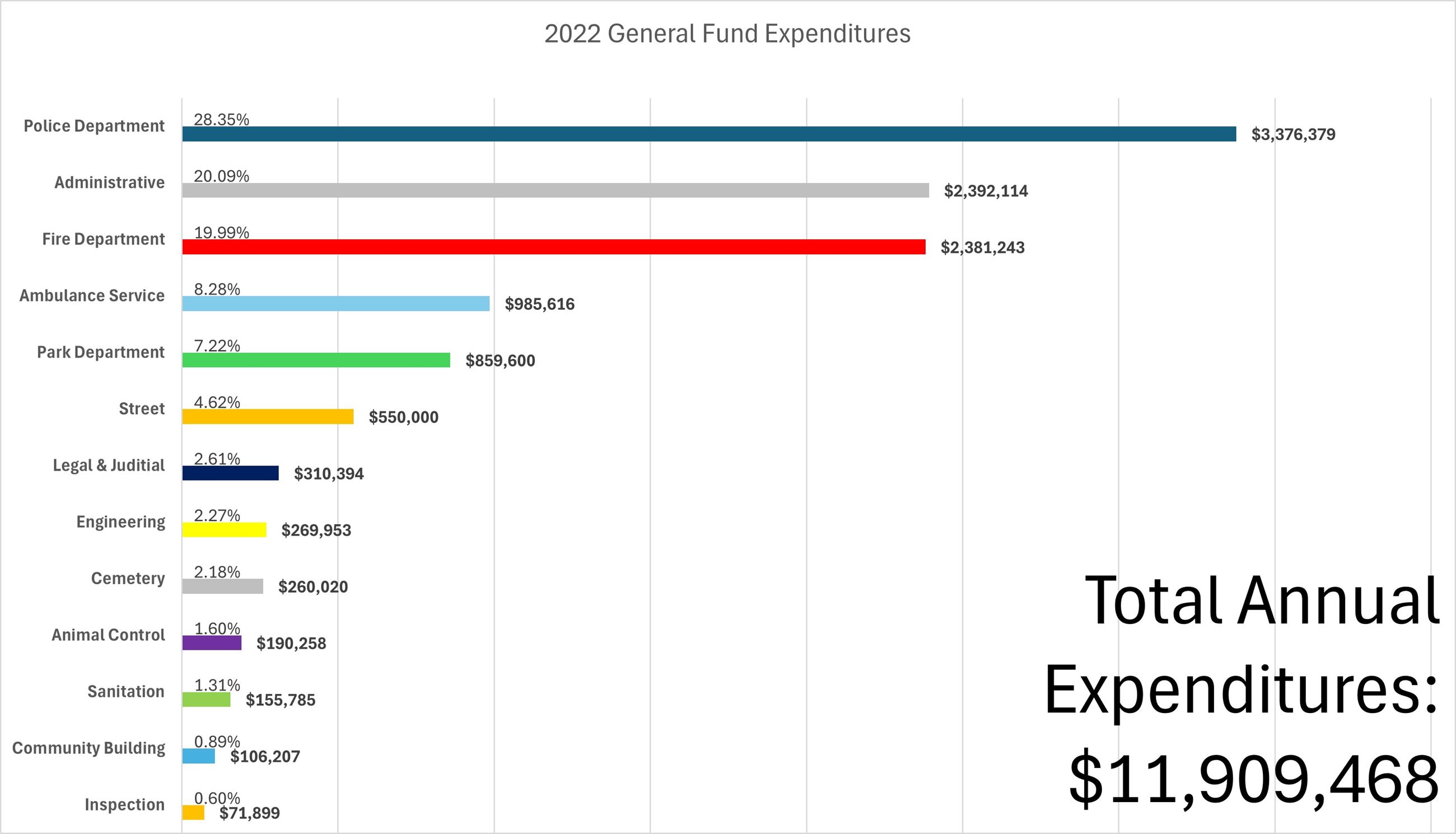 2022 General Fund Expenditures