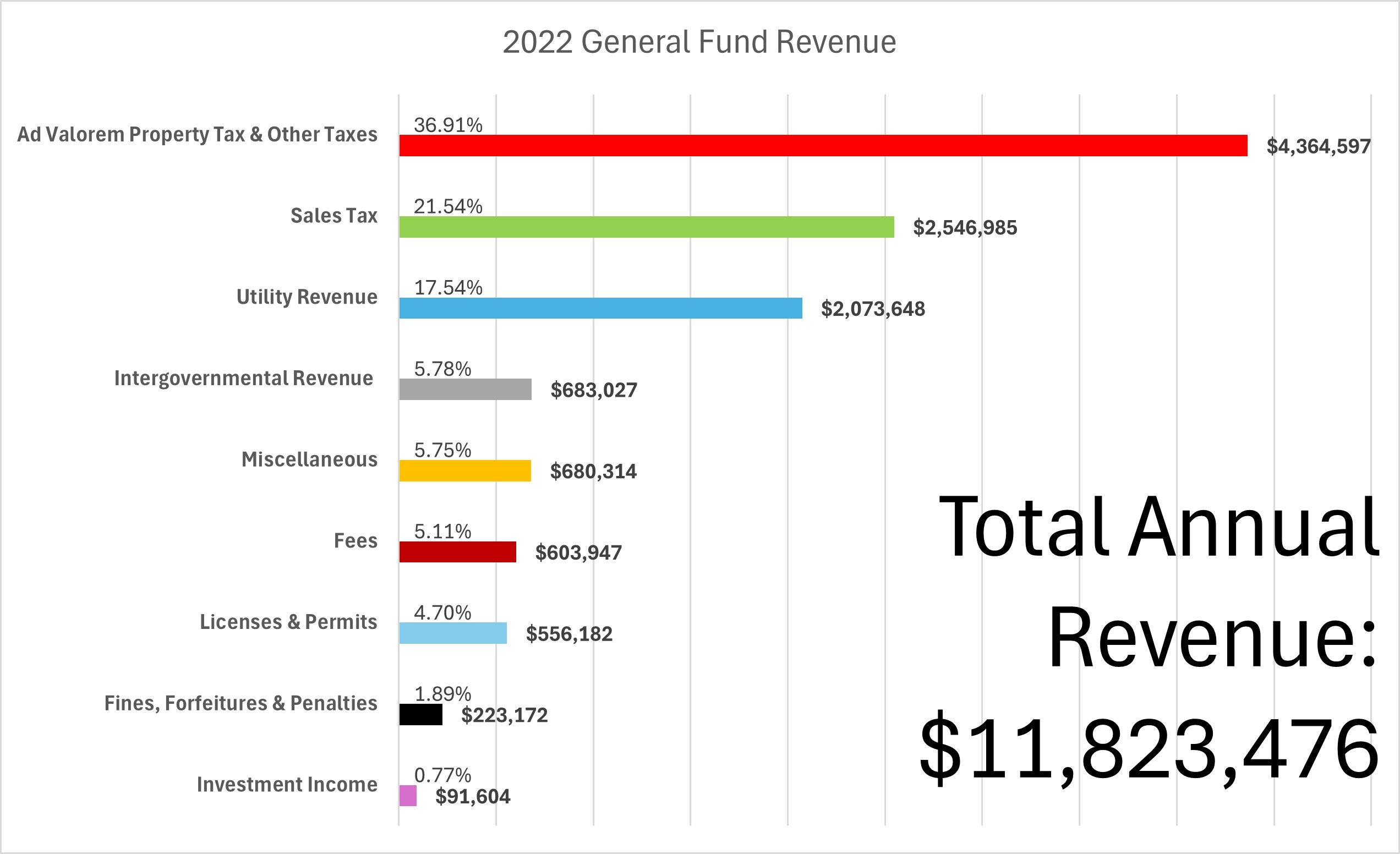 2022 GF Revenue